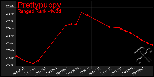 Last 31 Days Graph of Prettypuppy