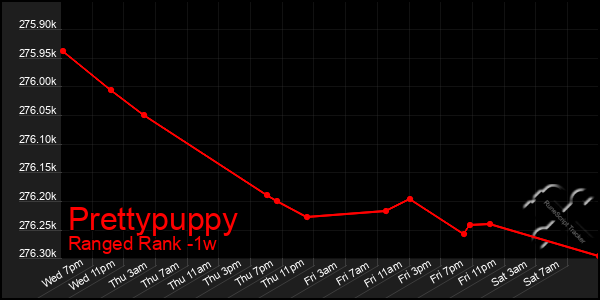 Last 7 Days Graph of Prettypuppy