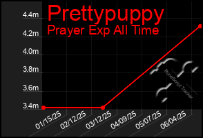 Total Graph of Prettypuppy
