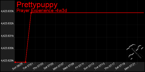 Last 31 Days Graph of Prettypuppy