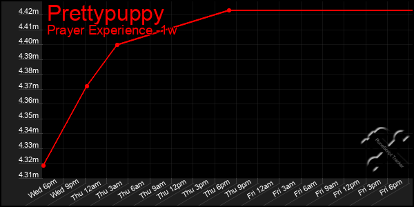 Last 7 Days Graph of Prettypuppy