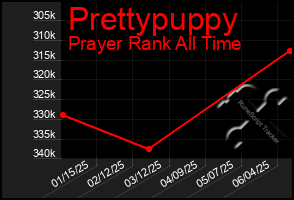 Total Graph of Prettypuppy