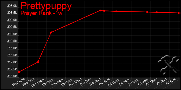 Last 7 Days Graph of Prettypuppy