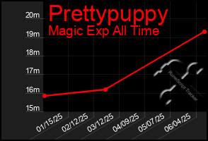 Total Graph of Prettypuppy
