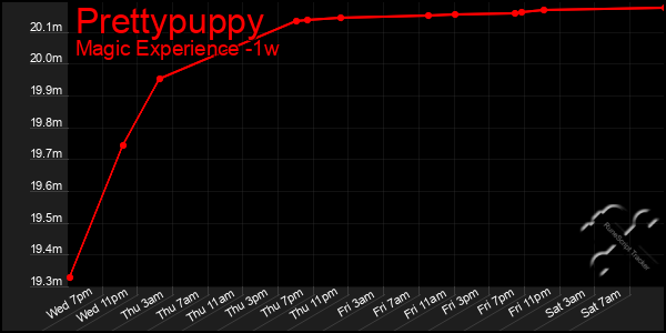 Last 7 Days Graph of Prettypuppy