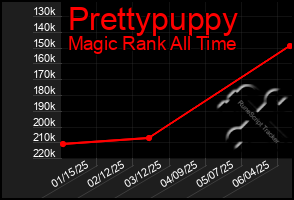Total Graph of Prettypuppy