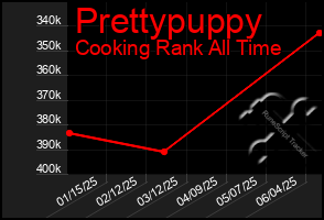 Total Graph of Prettypuppy