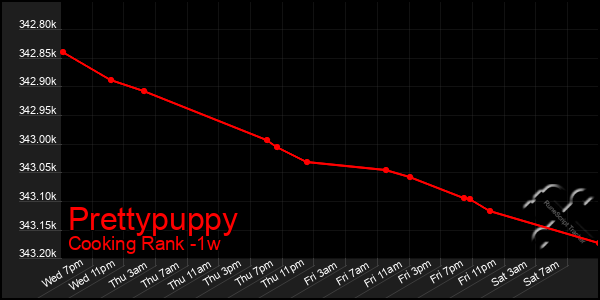 Last 7 Days Graph of Prettypuppy