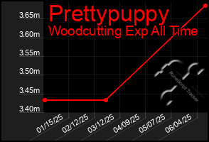 Total Graph of Prettypuppy