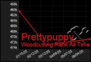 Total Graph of Prettypuppy