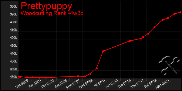Last 31 Days Graph of Prettypuppy