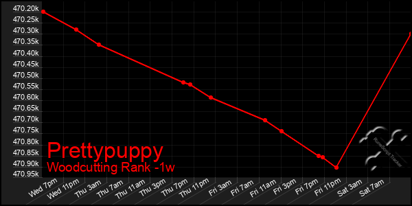 Last 7 Days Graph of Prettypuppy