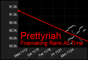 Total Graph of Prettyriah