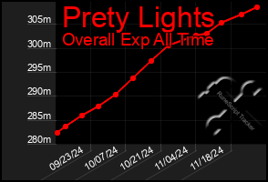 Total Graph of Prety Lights