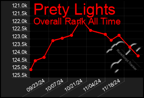 Total Graph of Prety Lights