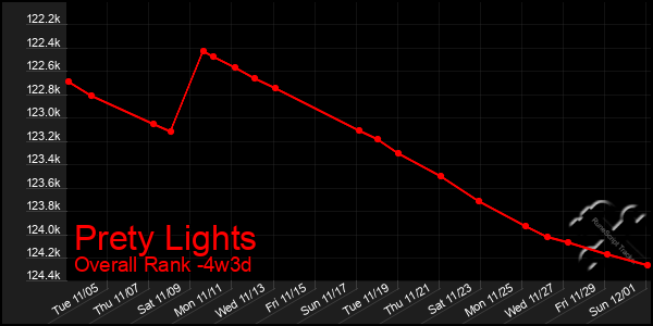 Last 31 Days Graph of Prety Lights