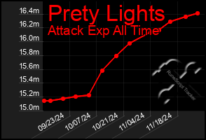 Total Graph of Prety Lights