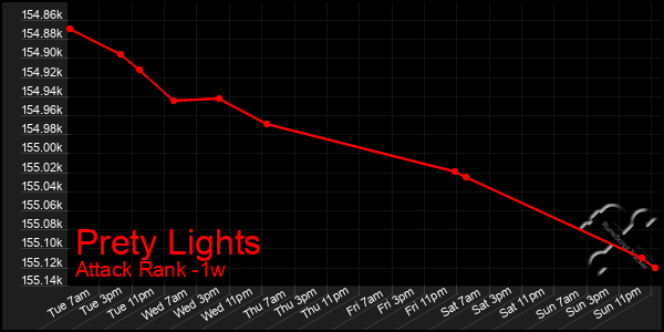 Last 7 Days Graph of Prety Lights