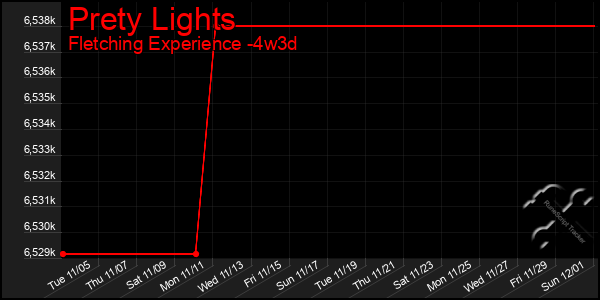 Last 31 Days Graph of Prety Lights