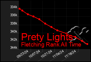 Total Graph of Prety Lights