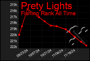 Total Graph of Prety Lights