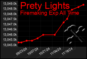 Total Graph of Prety Lights