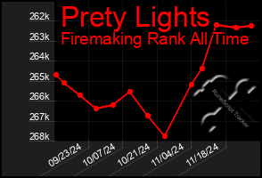 Total Graph of Prety Lights