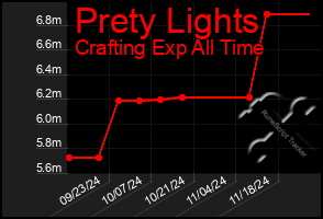 Total Graph of Prety Lights