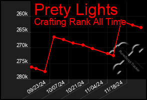 Total Graph of Prety Lights