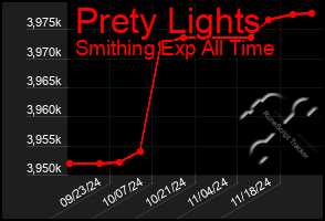 Total Graph of Prety Lights