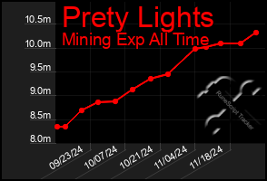 Total Graph of Prety Lights