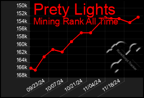 Total Graph of Prety Lights