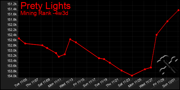 Last 31 Days Graph of Prety Lights