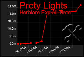 Total Graph of Prety Lights