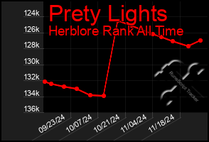 Total Graph of Prety Lights