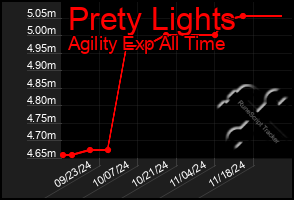 Total Graph of Prety Lights