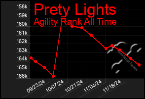 Total Graph of Prety Lights