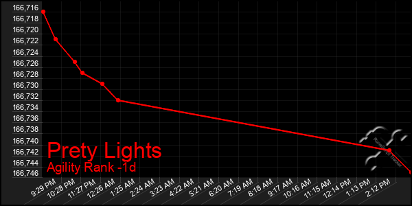 Last 24 Hours Graph of Prety Lights