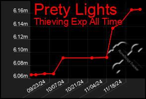 Total Graph of Prety Lights