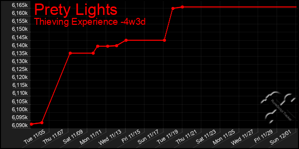 Last 31 Days Graph of Prety Lights