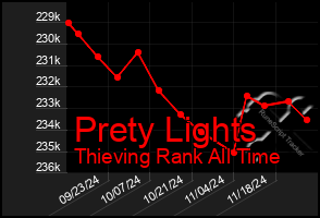 Total Graph of Prety Lights