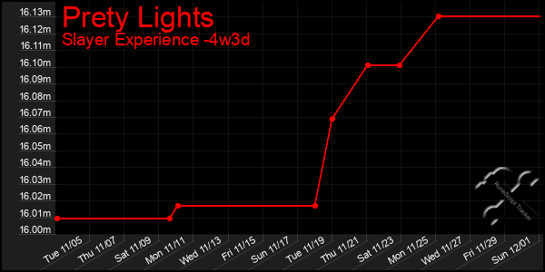 Last 31 Days Graph of Prety Lights