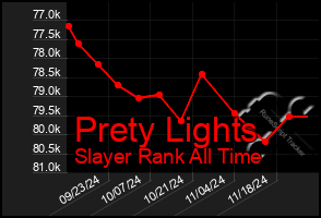 Total Graph of Prety Lights