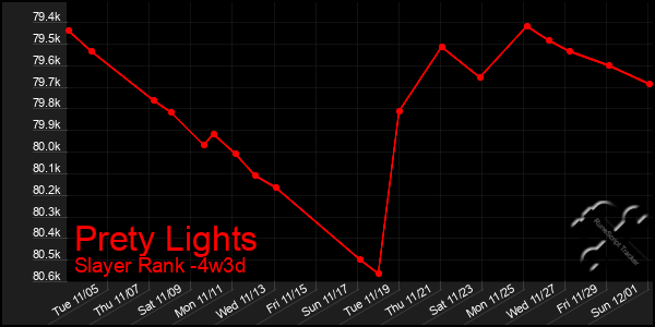 Last 31 Days Graph of Prety Lights