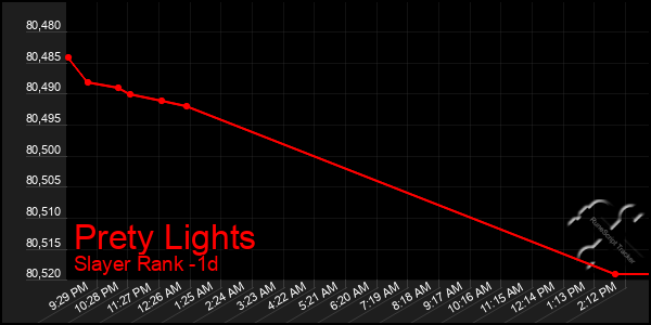 Last 24 Hours Graph of Prety Lights