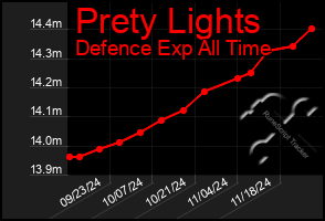 Total Graph of Prety Lights