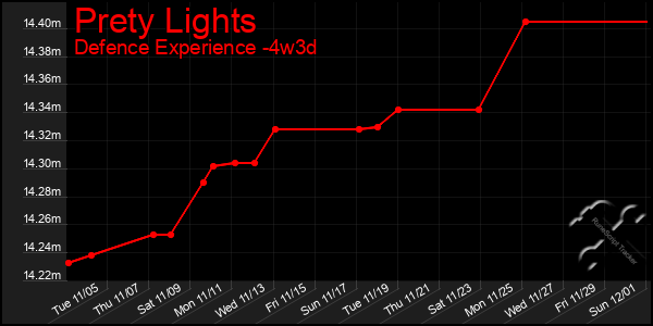 Last 31 Days Graph of Prety Lights