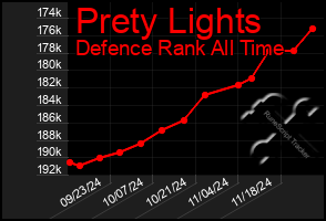 Total Graph of Prety Lights