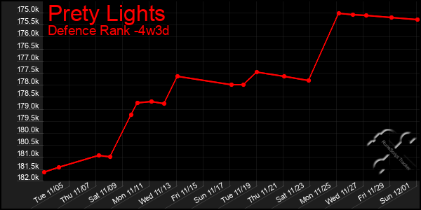 Last 31 Days Graph of Prety Lights