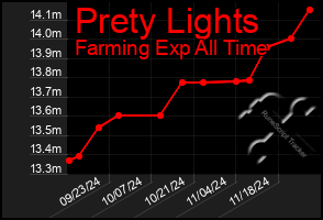 Total Graph of Prety Lights